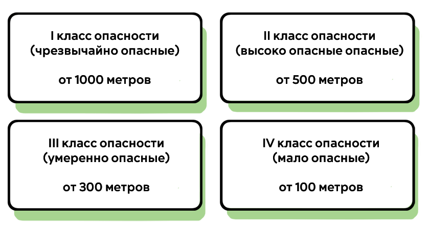 Размер СЗЗ для предприятий таблица